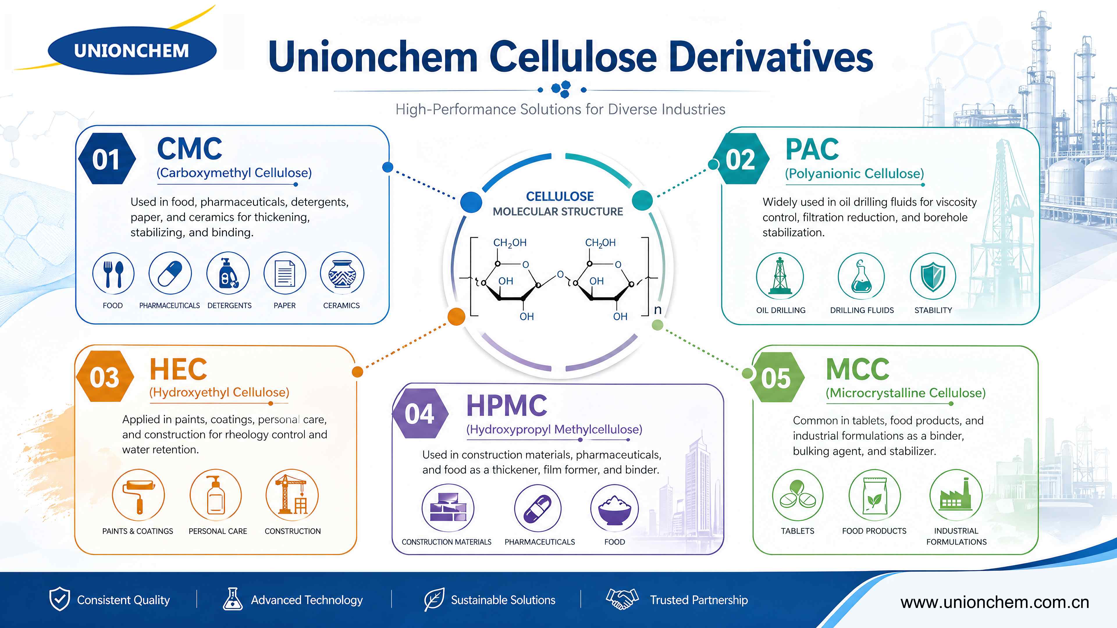Choosing the Right Cellulose Derivative