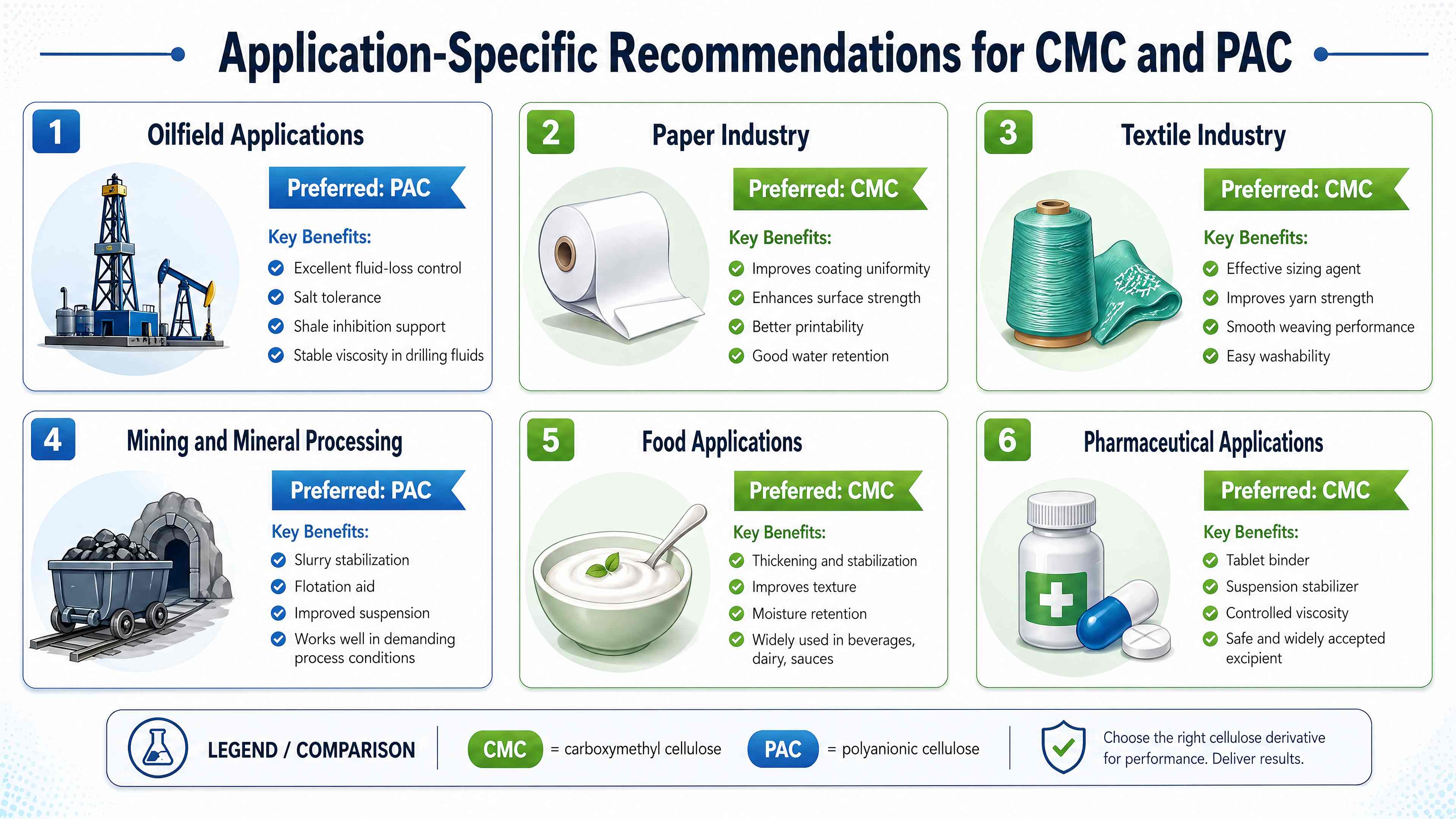 Choosing the Right Cellulose Derivative
